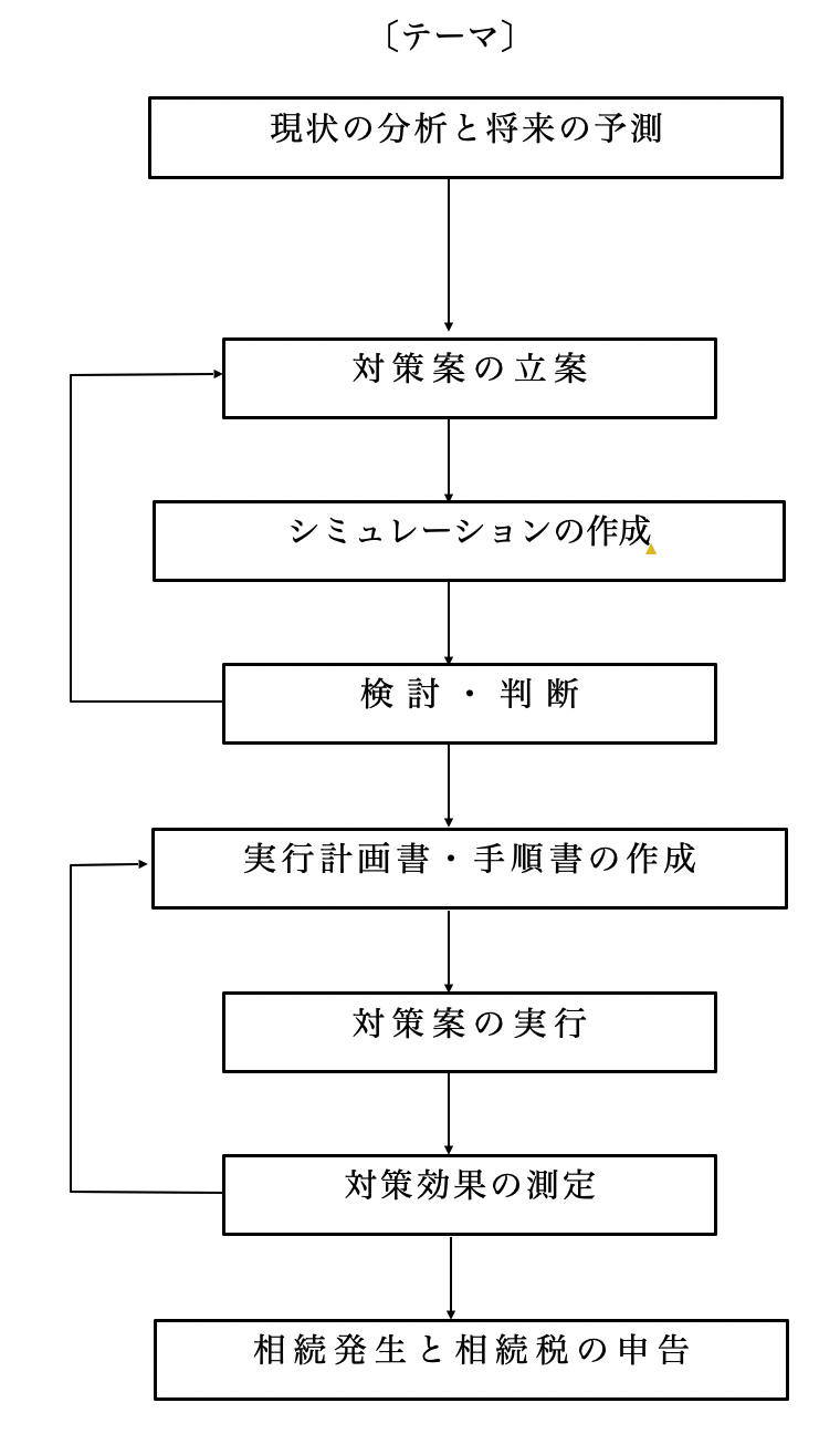 相続税軽減実行の流れ｜マニュアル｜弁護士法人朝日中央綜合法律事務所