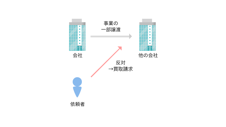 事例3 反対株主からの買取請求の場合における株式価格決定事案のアイキャッチ画像