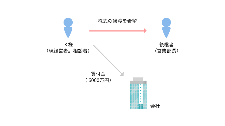 事例1 自社株式の後継者への承継と現経営者の会社への貸付金の清算が問題となった事例のアイキャッチ画像