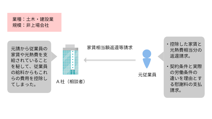 事例1 賃金から家賃相当額を控除することの有効性が争われた事案のアイキャッチ画像