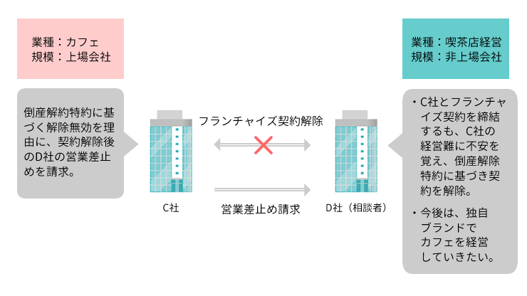 事例3 フランチャイザーが元フランチャイジーに対して営業の差止めを求めた事案 弁護士法人朝日中央綜合法律事務所