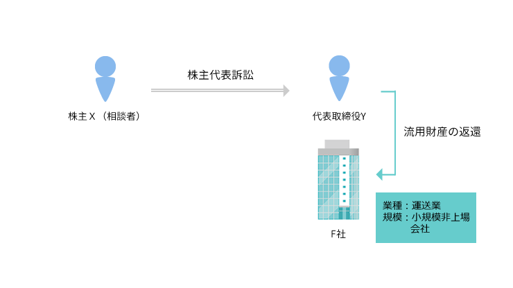 事例6 会社の代表取締役による会社財産の私的流用の疑いが濃厚であったため、株主（元役員）が当該私的流用分の金銭を会社に戻させるべく株主代表訴訟を提起した事案のアイキャッチ画像