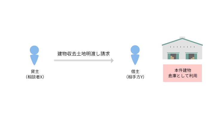 事例5 建物朽廃による借地権消滅に基づき建物収去土地明渡しを求めた事例 弁護士法人朝日中央綜合法律事務所