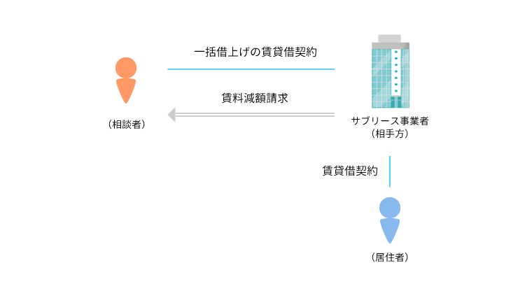 事例2 共同住宅の一括借り上げを行い、サブリース事業を営む事業者から家賃減額請求がされた事例のアイキャッチ画像