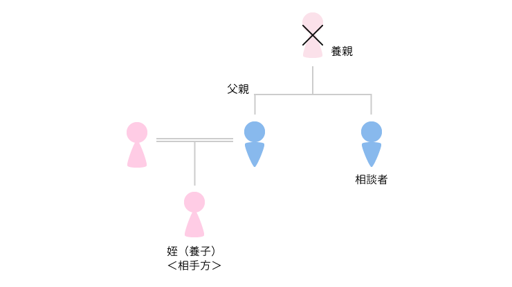 事例3 養子縁組・親子関係の清算（1）のアイキャッチ画像