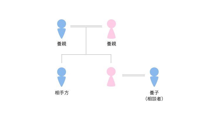 事例4 養子縁組・親子関係の清算（2）のアイキャッチ画像