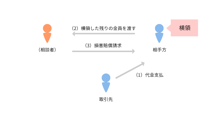 事例2 会社から横領した社員に対する損害賠償請求が問題となった事例のアイキャッチ画像