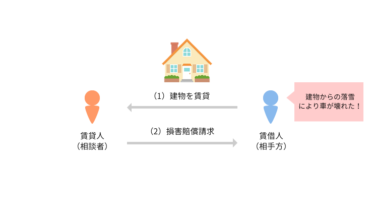 事例3 土地の工作物による被害が問題となった事例のアイキャッチ画像